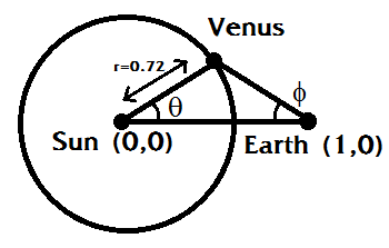[Venus's orbit as seen from the Earth]