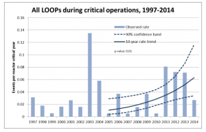 Loss of offsite power at nuclear power plants